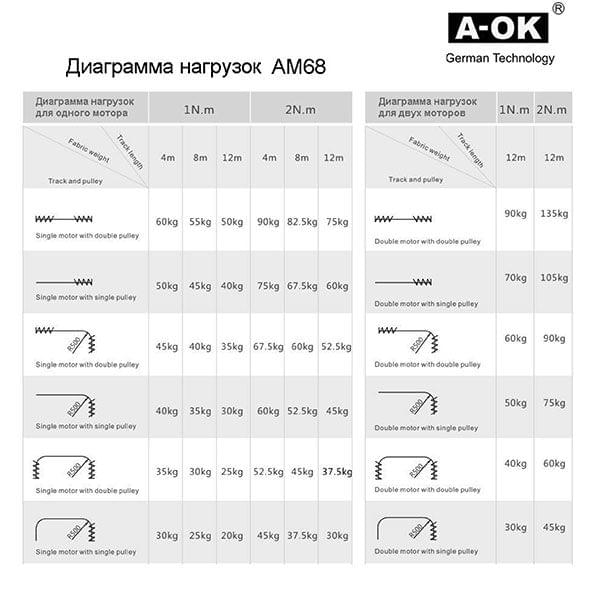 Диаграммы нагрузок для одного и двух моторов.
